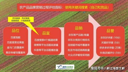 農產品區(qū)域公用品牌營銷效果評估 占有率指標和網(wǎng)絡平臺指標