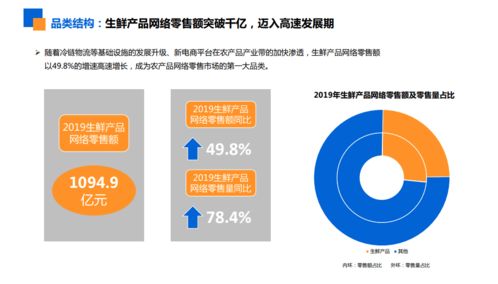 研究報告 生鮮品成農(nóng)產(chǎn)品網(wǎng)絡(luò)零售第一品類