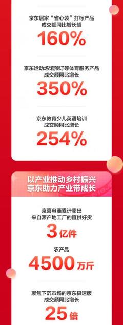 236個(gè)品牌破億!京東618累計(jì)下單金額超3438億元 折射消費(fèi)市場(chǎng)旺盛活力和產(chǎn)業(yè)蓬勃?jiǎng)幽? class=