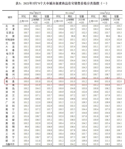 5月全國(guó)70城房?jī)r(jià)出爐 江西2城新房?jī)r(jià)格領(lǐng)漲,南昌