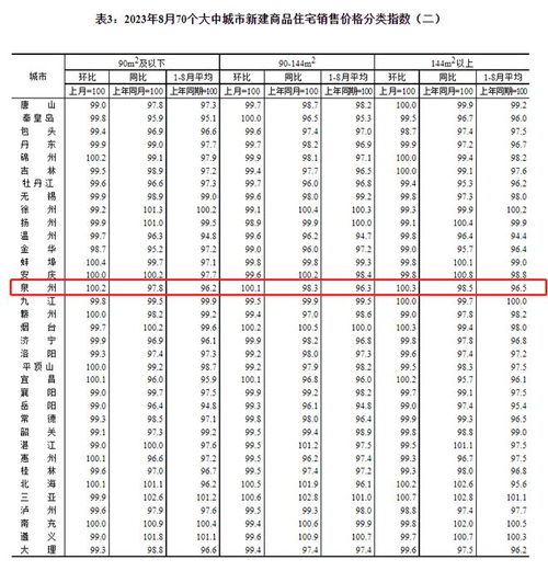 8月全國(guó)70城房?jī)r(jià)公布,福州廈門(mén)房?jī)r(jià)都降了