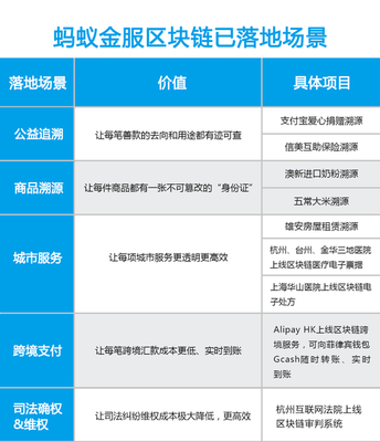 螞蟻金服做區(qū)塊鏈:我們絕不發(fā)空氣幣,要做就服務民生!