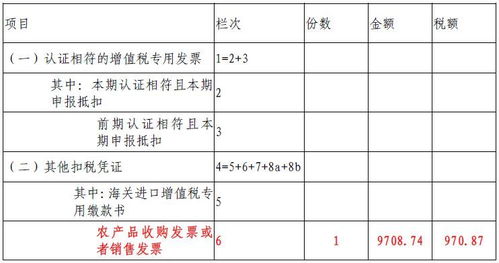 購進(jìn)農(nóng)產(chǎn)品進(jìn)項(xiàng)稅額抵扣,稅務(wù)處理做對沒