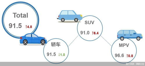 今年6月乘用車市場產(chǎn)品競爭力指數(shù)為91.5,環(huán)比上升4.8個點