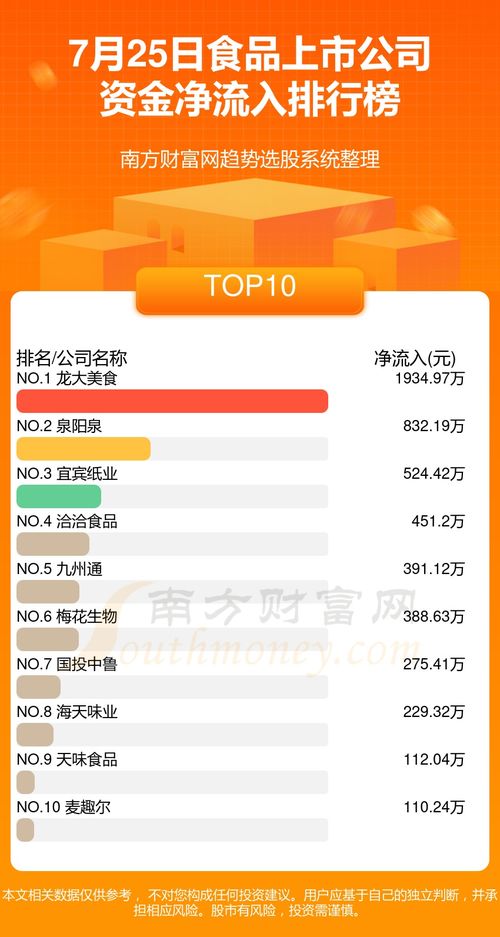 7月25日資金流向統(tǒng)計 食品上市公司資金流向一覽