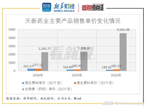 天新藥業(yè) 高管和員工持有100 股份,主要產(chǎn)品單價(jià)下滑