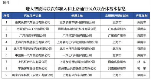 上海等7個城市將開展智能網(wǎng)聯(lián)汽車準(zhǔn)入 上路通行試點